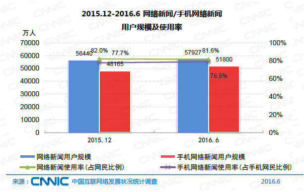 中國網民規(guī)模達7.1億 互聯(lián)網普及率達到51.7%