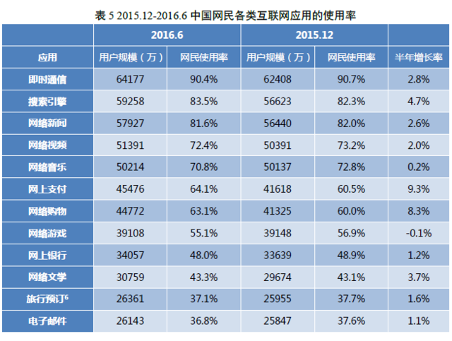 中國網民規(guī)模達7.1億 互聯(lián)網普及率達到51.7%