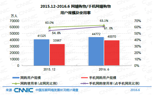 中國網民規(guī)模達7.1億 互聯(lián)網普及率達到51.7%