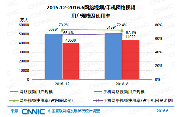 中國網民規(guī)模達7.1億 互聯(lián)網普及率達到51.7%