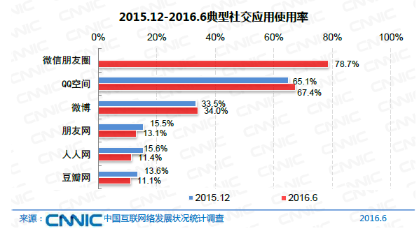 中國網民規(guī)模達7.1億 互聯(lián)網普及率達到51.7%