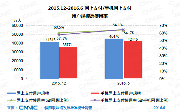 中國網民規(guī)模達7.1億 互聯(lián)網普及率達到51.7%