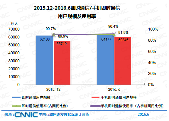 中國網民規(guī)模達7.1億 互聯(lián)網普及率達到51.7%