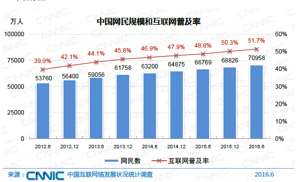 中國網民規(guī)模達7.1億 互聯(lián)網普及率達到51.7%