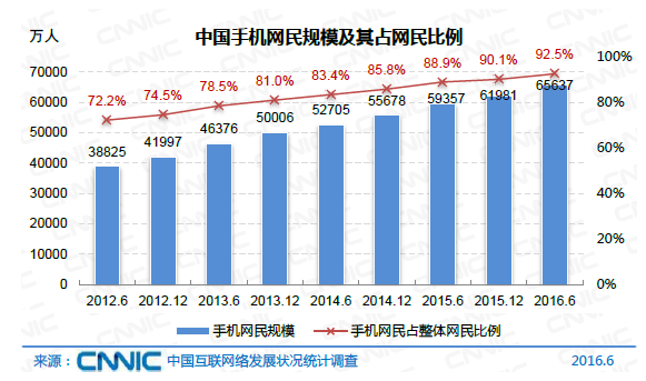 中國網民規(guī)模達7.1億 互聯(lián)網普及率達到51.7%