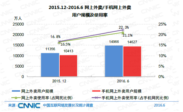 中國網民規(guī)模達7.1億 互聯(lián)網普及率達到51.7%