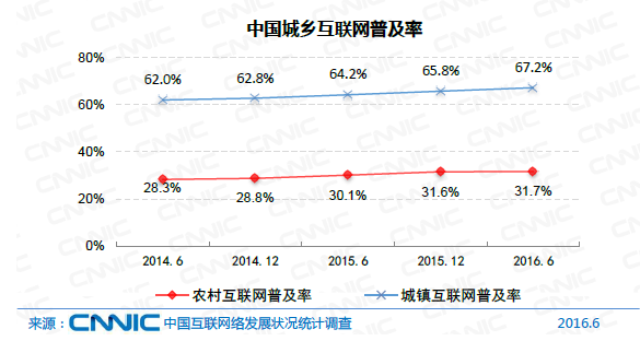 中國網民規(guī)模達7.1億 互聯(lián)網普及率達到51.7%