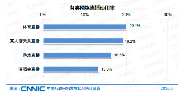 中國網民規(guī)模達7.1億 互聯(lián)網普及率達到51.7%