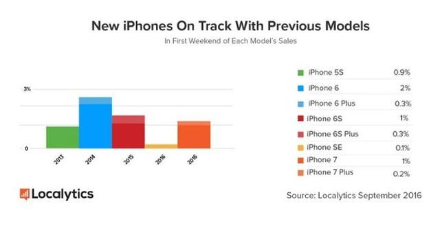 iPhone 7首個(gè)周末銷售成績(jī)出來(lái)了：平淡無(wú)奇